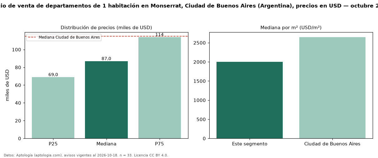 Precio de venta de departamentos de 1 habitación en Monserrat, Ciudad de Buenos Aires (Argentina), precios en USD — octubre 2026