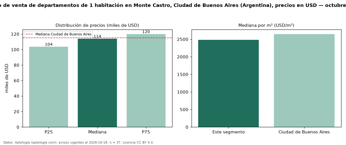 Precio de venta de departamentos de 1 habitación en Monte Castro, Ciudad de Buenos Aires (Argentina), precios en USD — octubre 2026