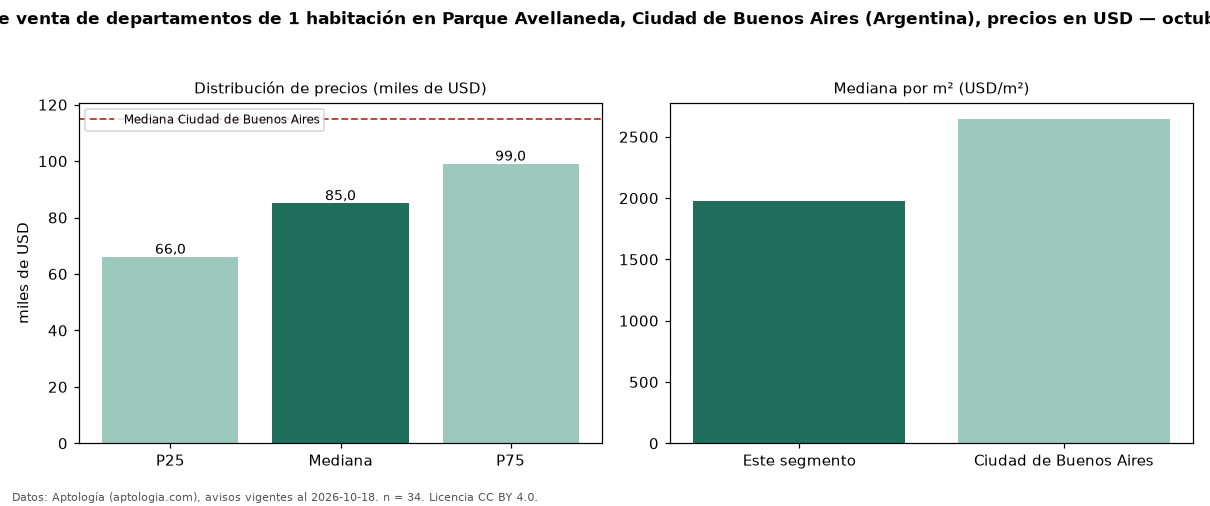 Precio de venta de departamentos de 1 habitación en Parque Avellaneda, Ciudad de Buenos Aires (Argentina), precios en USD — octubre 2026