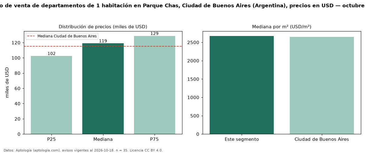 Precio de venta de departamentos de 1 habitación en Parque Chas, Ciudad de Buenos Aires (Argentina), precios en USD — octubre 2026