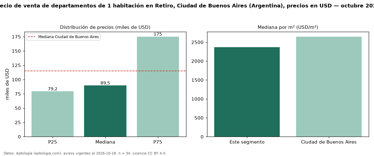 Precio de venta de departamentos de 1 habitación en Retiro, Ciudad de Buenos Aires (Argentina), precios en USD — octubre 2026