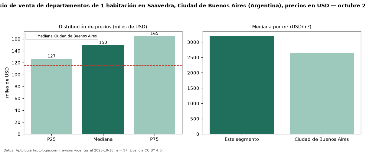 Precio de venta de departamentos de 1 habitación en Saavedra, Ciudad de Buenos Aires (Argentina), precios en USD — octubre 2026