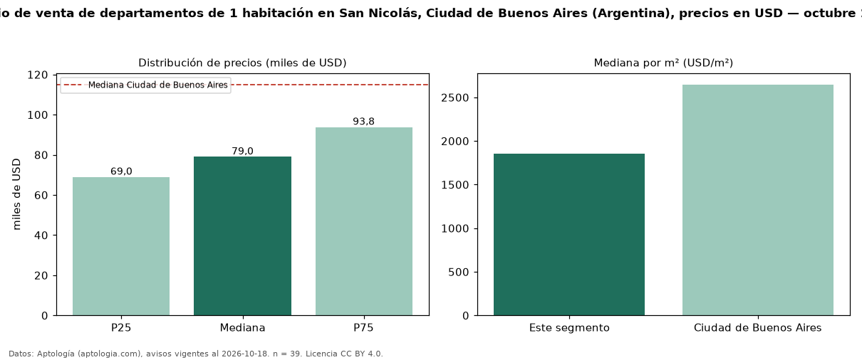 Precio de venta de departamentos de 1 habitación en San Nicolás, Ciudad de Buenos Aires (Argentina), precios en USD — octubre 2026