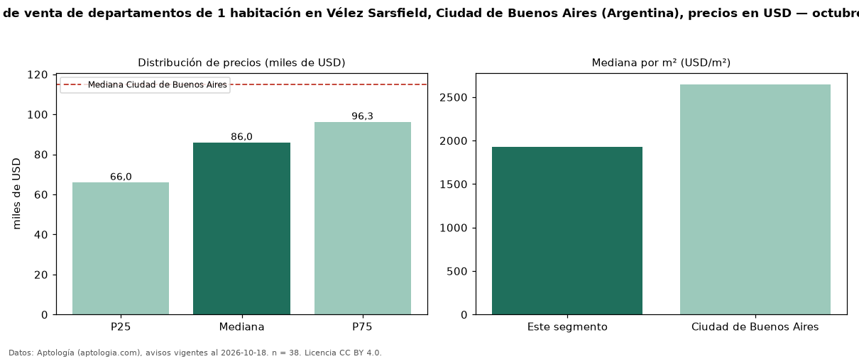 Precio de venta de departamentos de 1 habitación en Vélez Sarsfield, Ciudad de Buenos Aires (Argentina), precios en USD — octubre 2026