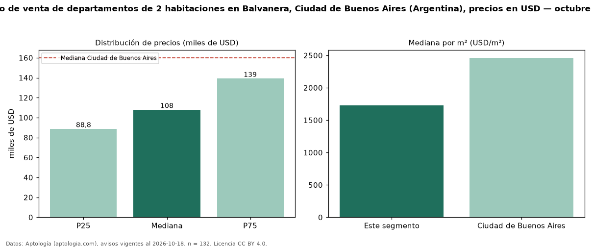 Precio de venta de departamentos de 2 habitaciones en Balvanera, Ciudad de Buenos Aires (Argentina), precios en USD — octubre 2026