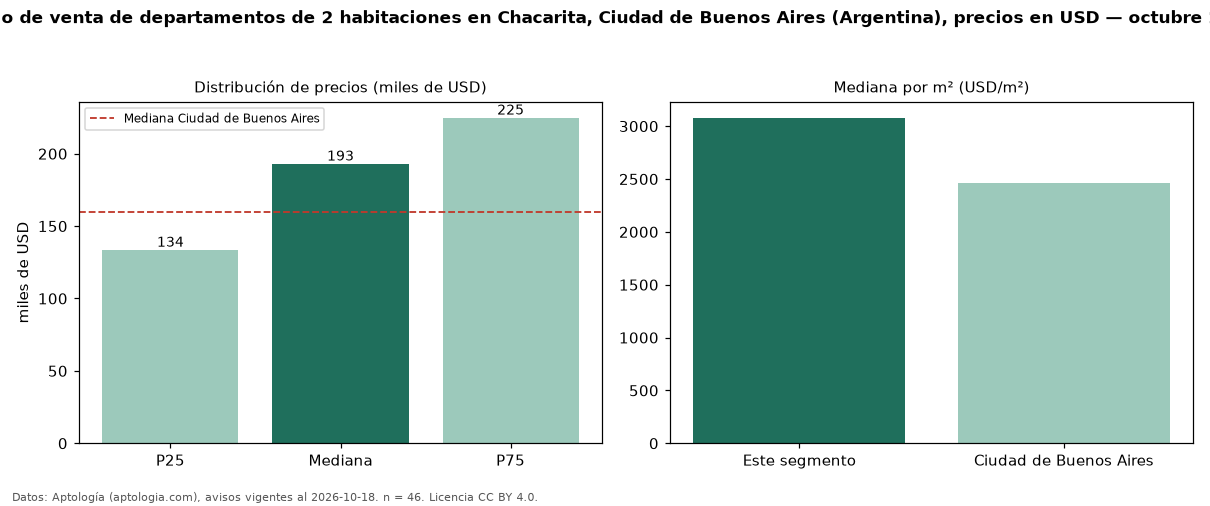 Precio de venta de departamentos de 2 habitaciones en Chacarita, Ciudad de Buenos Aires (Argentina), precios en USD — octubre 2026