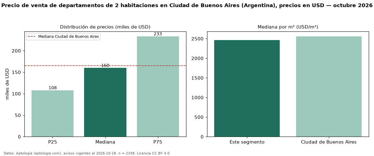 Precio de venta de departamentos de 2 habitaciones en Ciudad de Buenos Aires (Argentina), precios en USD — octubre 2026