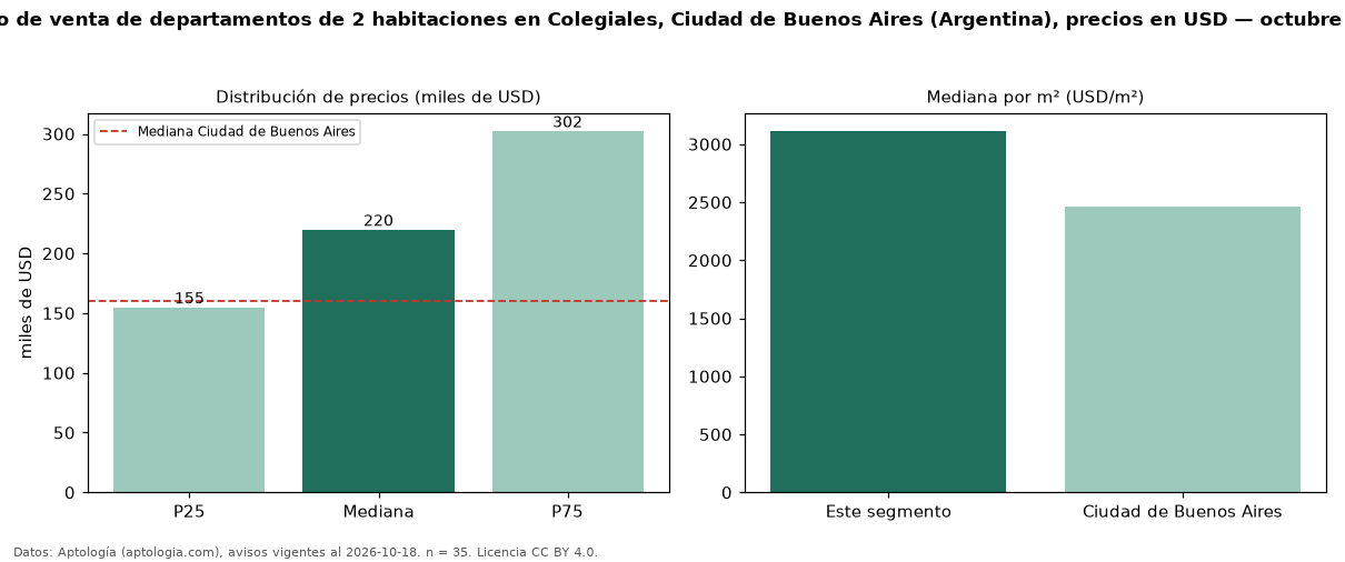 Precio de venta de departamentos de 2 habitaciones en Colegiales, Ciudad de Buenos Aires (Argentina), precios en USD — octubre 2026