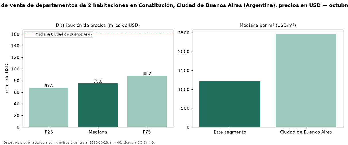 Precio de venta de departamentos de 2 habitaciones en Constitución, Ciudad de Buenos Aires (Argentina), precios en USD — octubre 2026