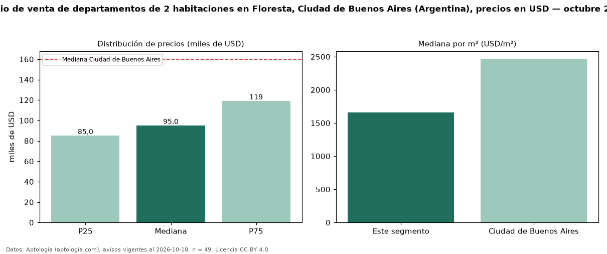 Precio de venta de departamentos de 2 habitaciones en Floresta, Ciudad de Buenos Aires (Argentina), precios en USD — octubre 2026