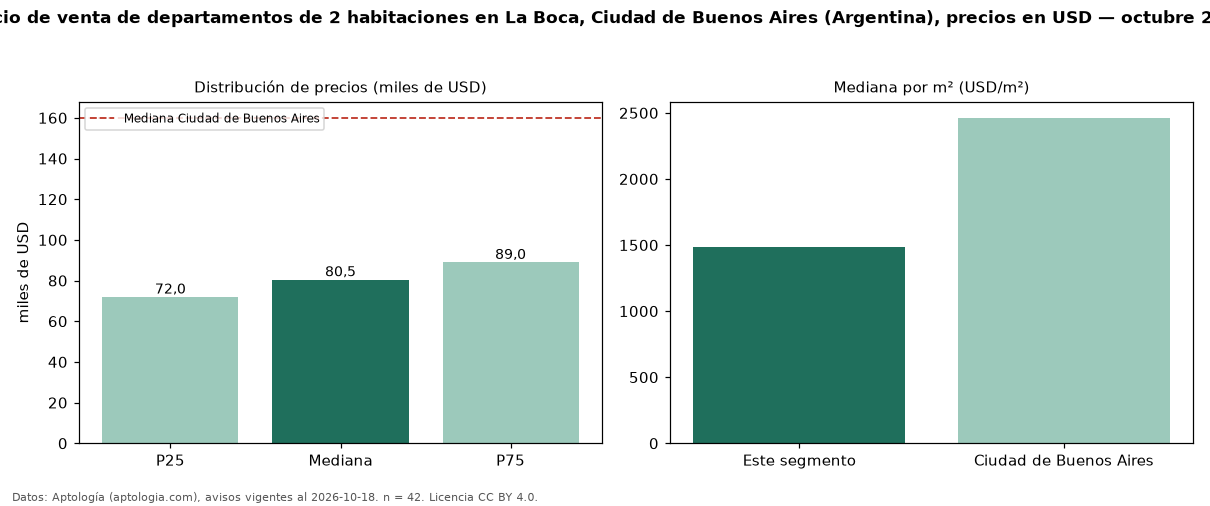 Precio de venta de departamentos de 2 habitaciones en La Boca, Ciudad de Buenos Aires (Argentina), precios en USD — octubre 2026