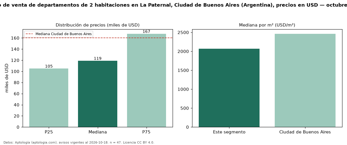 Precio de venta de departamentos de 2 habitaciones en La Paternal, Ciudad de Buenos Aires (Argentina), precios en USD — octubre 2026