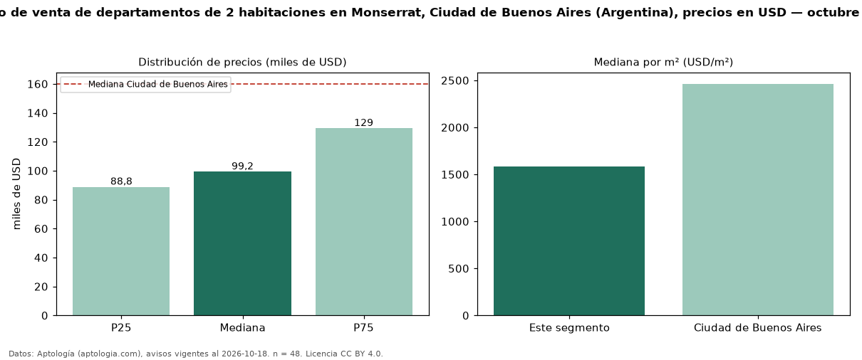 Precio de venta de departamentos de 2 habitaciones en Monserrat, Ciudad de Buenos Aires (Argentina), precios en USD — octubre 2026