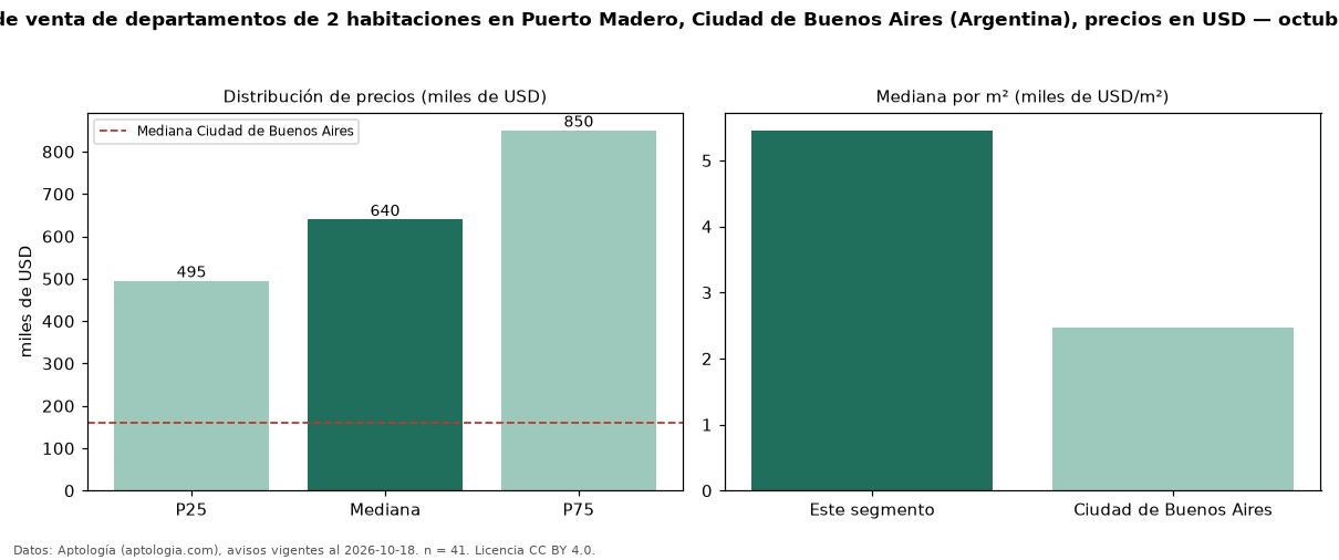Precio de venta de departamentos de 2 habitaciones en Puerto Madero, Ciudad de Buenos Aires (Argentina), precios en USD — octubre 2026