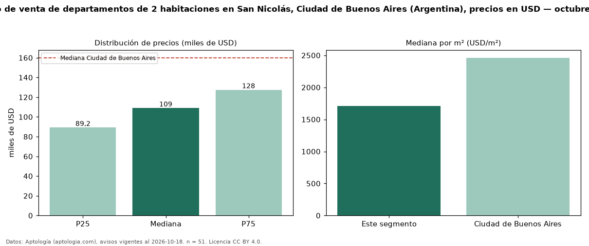 Precio de venta de departamentos de 2 habitaciones en San Nicolás, Ciudad de Buenos Aires (Argentina), precios en USD — octubre 2026