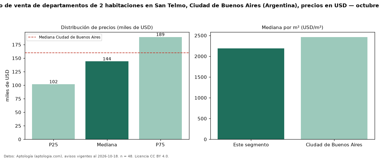 Precio de venta de departamentos de 2 habitaciones en San Telmo, Ciudad de Buenos Aires (Argentina), precios en USD — octubre 2026