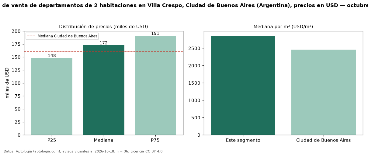 Precio de venta de departamentos de 2 habitaciones en Villa Crespo, Ciudad de Buenos Aires (Argentina), precios en USD — octubre 2026