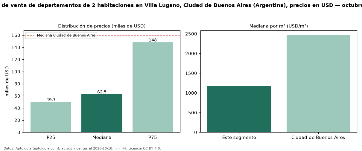 Precio de venta de departamentos de 2 habitaciones en Villa Lugano, Ciudad de Buenos Aires (Argentina), precios en USD — octubre 2026