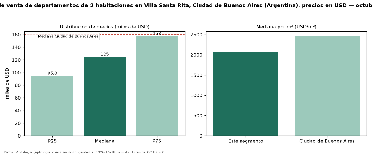 Precio de venta de departamentos de 2 habitaciones en Villa Santa Rita, Ciudad de Buenos Aires (Argentina), precios en USD — octubre 2026