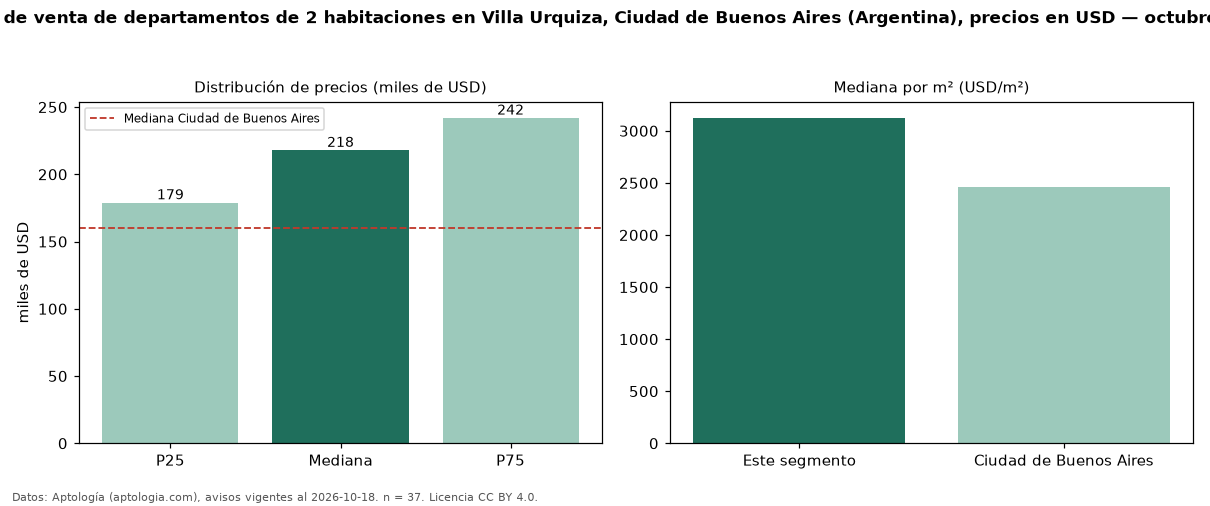 Precio de venta de departamentos de 2 habitaciones en Villa Urquiza, Ciudad de Buenos Aires (Argentina), precios en USD — octubre 2026