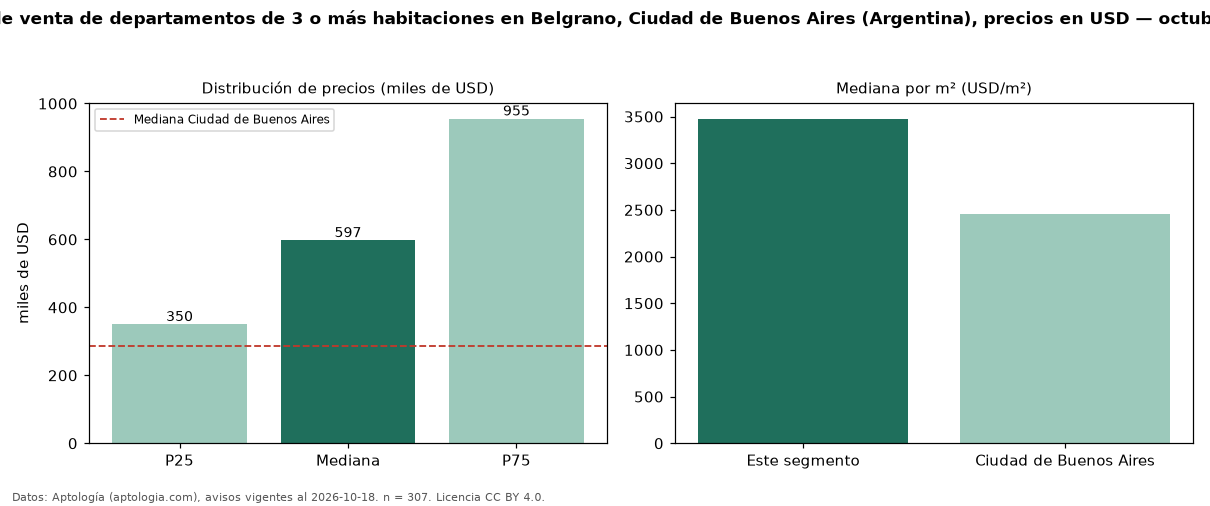 Precio de venta de departamentos de 3 o más habitaciones en Belgrano, Ciudad de Buenos Aires (Argentina), precios en USD — octubre 2026