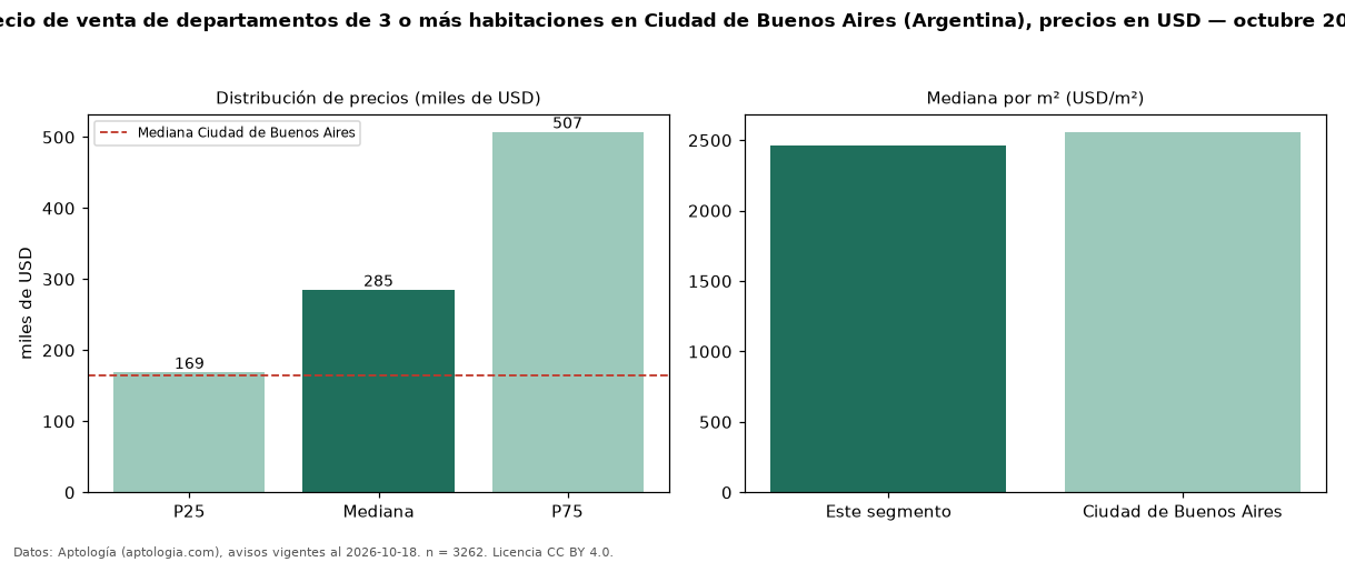 Precio de venta de departamentos de 3 o más habitaciones en Ciudad de Buenos Aires (Argentina), precios en USD — octubre 2026