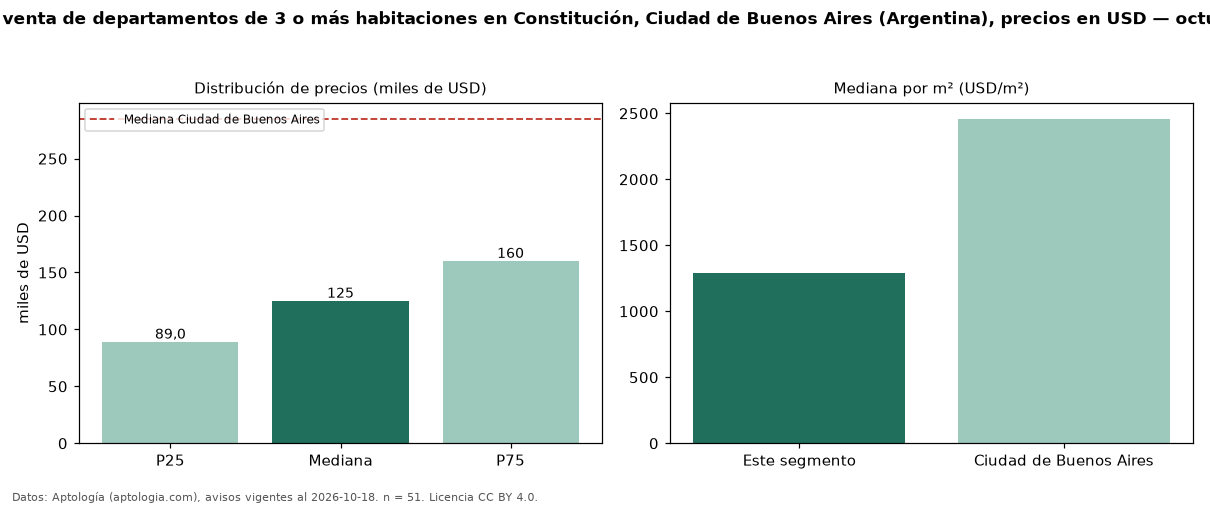 Precio de venta de departamentos de 3 o más habitaciones en Constitución, Ciudad de Buenos Aires (Argentina), precios en USD — octubre 2026