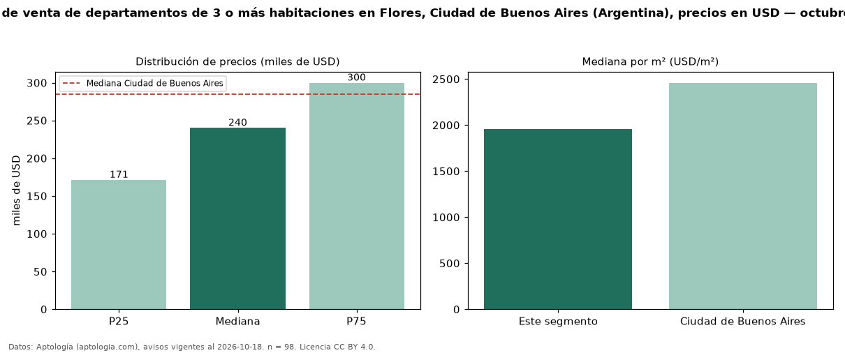 Precio de venta de departamentos de 3 o más habitaciones en Flores, Ciudad de Buenos Aires (Argentina), precios en USD — octubre 2026