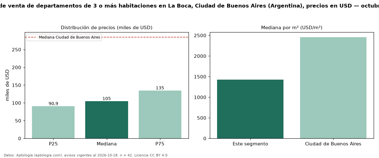 Precio de venta de departamentos de 3 o más habitaciones en La Boca, Ciudad de Buenos Aires (Argentina), precios en USD — octubre 2026