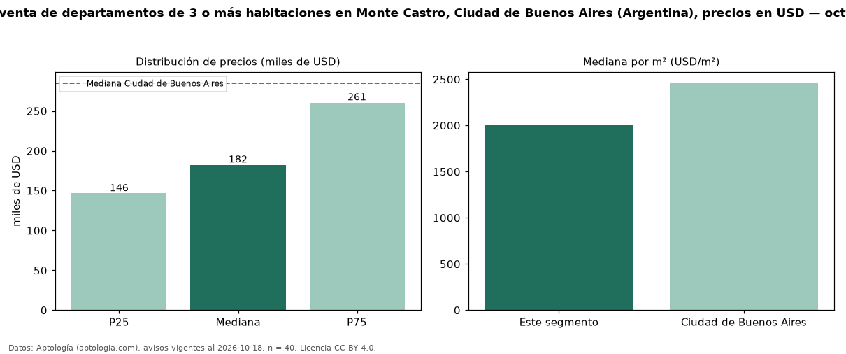 Precio de venta de departamentos de 3 o más habitaciones en Monte Castro, Ciudad de Buenos Aires (Argentina), precios en USD — octubre 2026