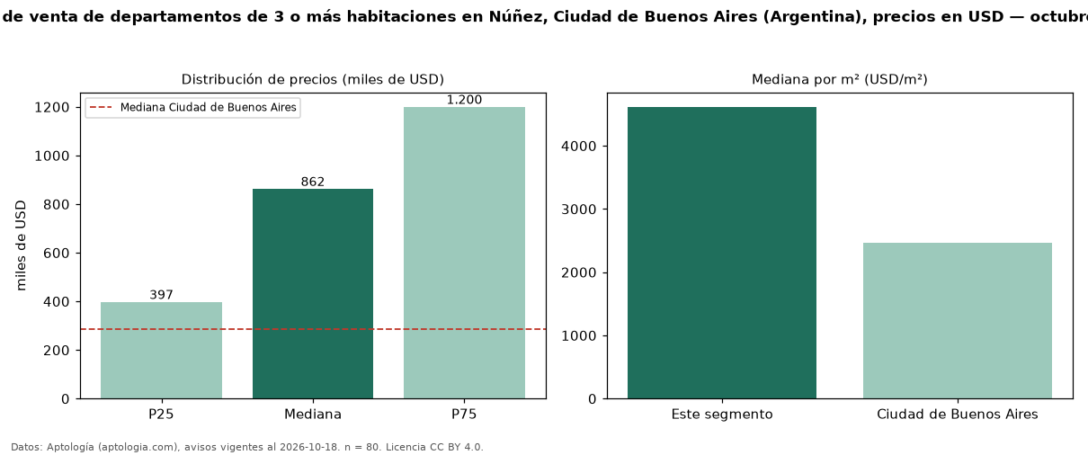 Precio de venta de departamentos de 3 o más habitaciones en Núñez, Ciudad de Buenos Aires (Argentina), precios en USD — octubre 2026
