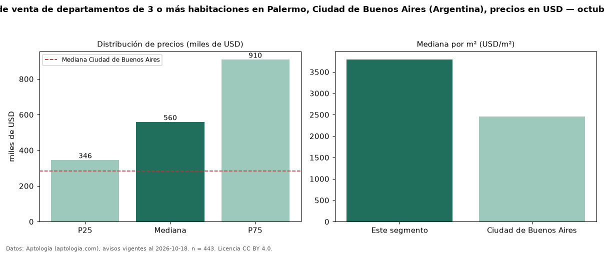 Precio de venta de departamentos de 3 o más habitaciones en Palermo, Ciudad de Buenos Aires (Argentina), precios en USD — octubre 2026