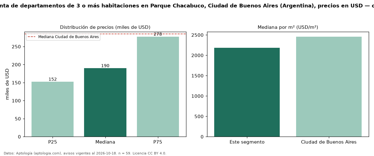 Precio de venta de departamentos de 3 o más habitaciones en Parque Chacabuco, Ciudad de Buenos Aires (Argentina), precios en USD — octubre 2026