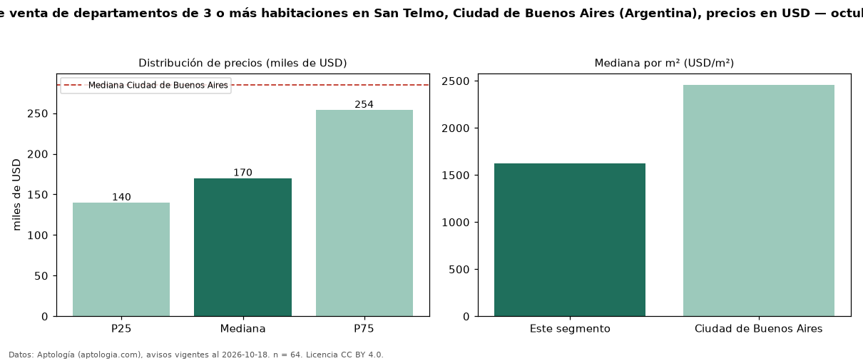 Precio de venta de departamentos de 3 o más habitaciones en San Telmo, Ciudad de Buenos Aires (Argentina), precios en USD — octubre 2026
