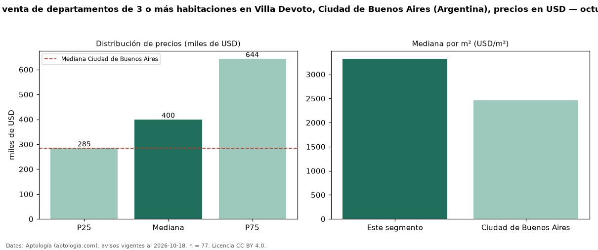 Precio de venta de departamentos de 3 o más habitaciones en Villa Devoto, Ciudad de Buenos Aires (Argentina), precios en USD — octubre 2026