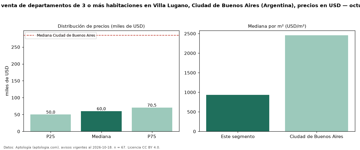 Precio de venta de departamentos de 3 o más habitaciones en Villa Lugano, Ciudad de Buenos Aires (Argentina), precios en USD — octubre 2026