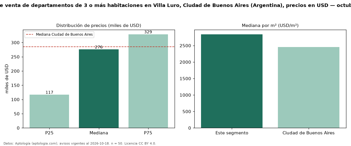 Precio de venta de departamentos de 3 o más habitaciones en Villa Luro, Ciudad de Buenos Aires (Argentina), precios en USD — octubre 2026