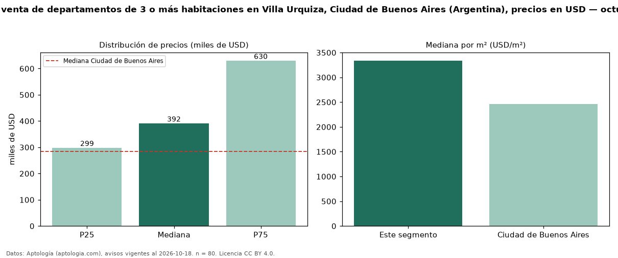 Precio de venta de departamentos de 3 o más habitaciones en Villa Urquiza, Ciudad de Buenos Aires (Argentina), precios en USD — octubre 2026