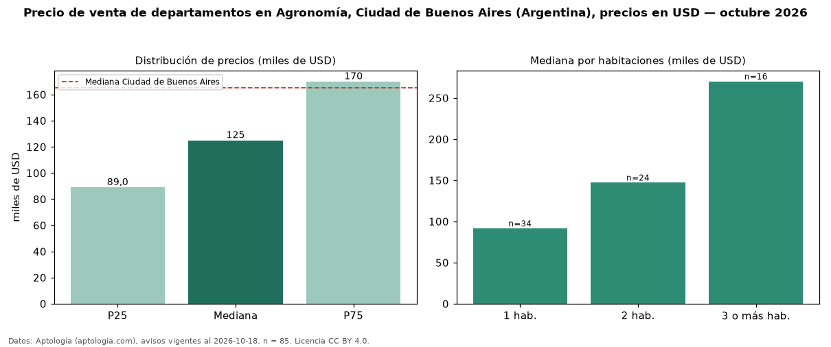 Precio de venta de departamentos en Agronomía, Ciudad de Buenos Aires (Argentina), precios en USD — octubre 2026