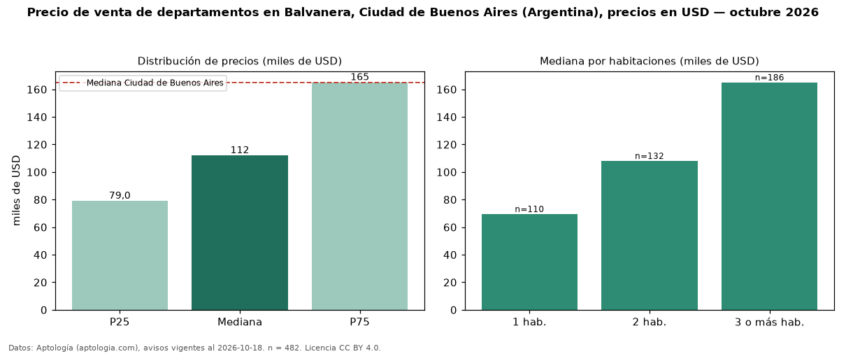 Precio de venta de departamentos en Balvanera, Ciudad de Buenos Aires (Argentina), precios en USD — octubre 2026