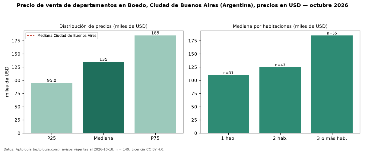 Precio de venta de departamentos en Boedo, Ciudad de Buenos Aires (Argentina), precios en USD — octubre 2026