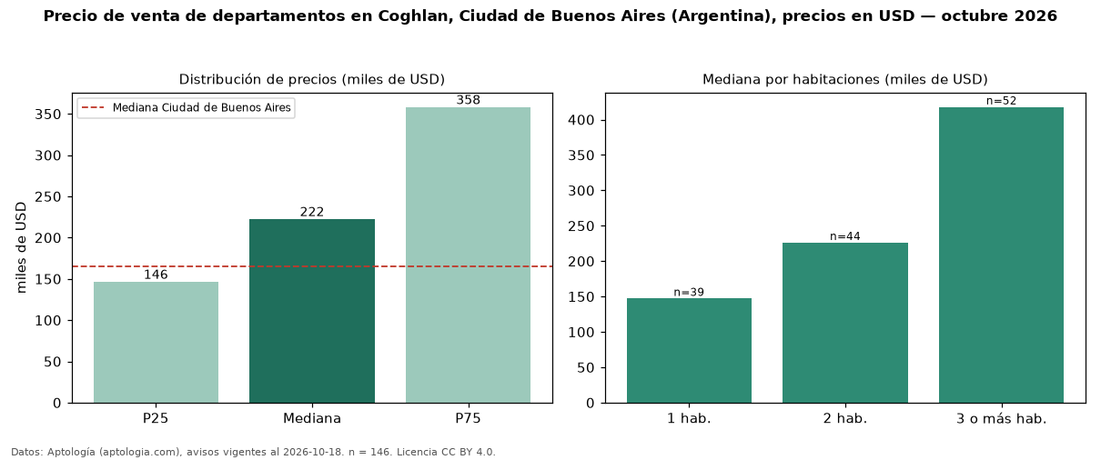 Precio de venta de departamentos en Coghlan, Ciudad de Buenos Aires (Argentina), precios en USD — octubre 2026