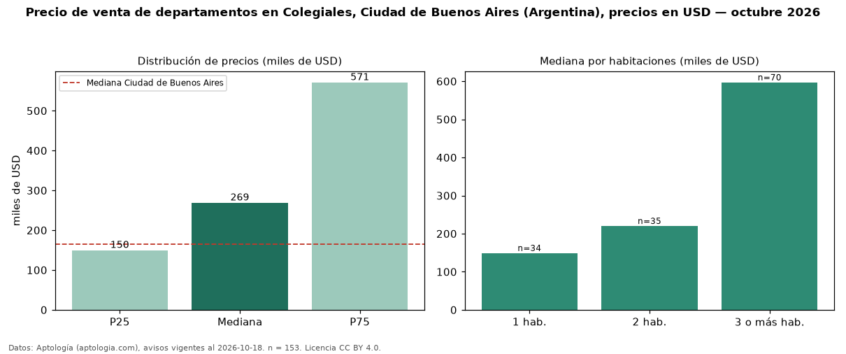 Precio de venta de departamentos en Colegiales, Ciudad de Buenos Aires (Argentina), precios en USD — octubre 2026
