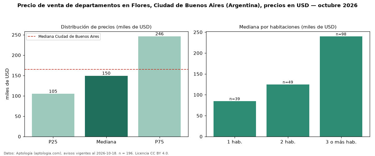 Precio de venta de departamentos en Flores, Ciudad de Buenos Aires (Argentina), precios en USD — octubre 2026