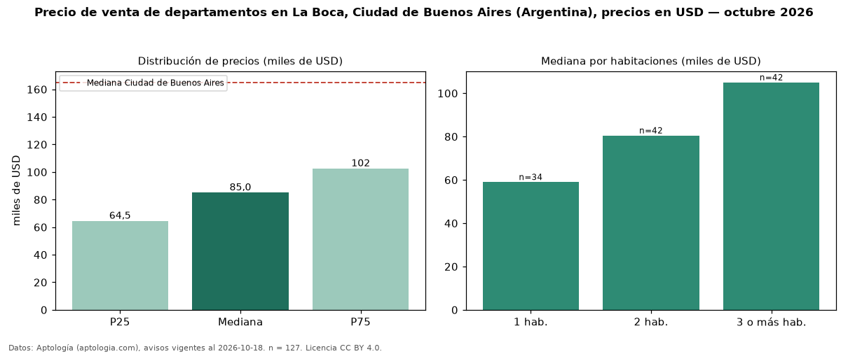 Precio de venta de departamentos en La Boca, Ciudad de Buenos Aires (Argentina), precios en USD — octubre 2026