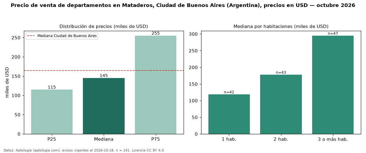 Precio de venta de departamentos en Mataderos, Ciudad de Buenos Aires (Argentina), precios en USD — octubre 2026