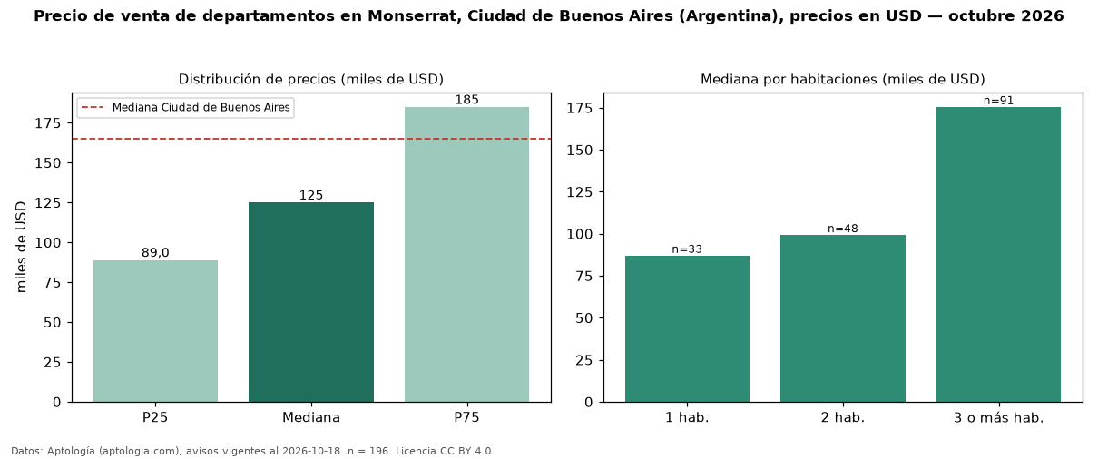 Precio de venta de departamentos en Monserrat, Ciudad de Buenos Aires (Argentina), precios en USD — octubre 2026