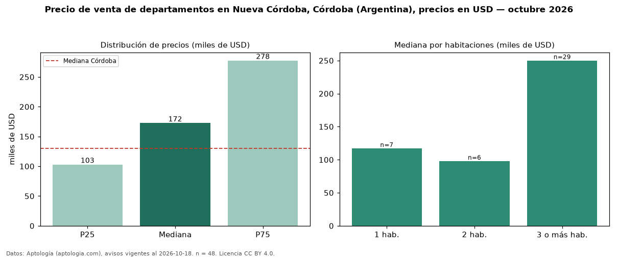 Precio de venta de departamentos en Nueva Córdoba, Córdoba (Argentina), precios en USD — octubre 2026