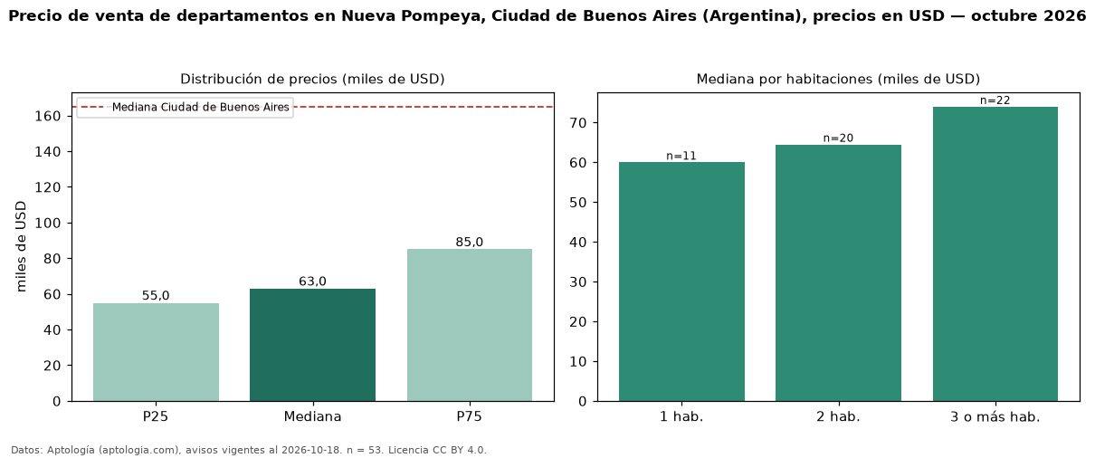 Precio de venta de departamentos en Nueva Pompeya, Ciudad de Buenos Aires (Argentina), precios en USD — octubre 2026