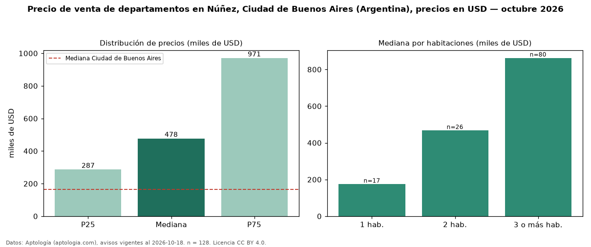 Precio de venta de departamentos en Núñez, Ciudad de Buenos Aires (Argentina), precios en USD — octubre 2026
